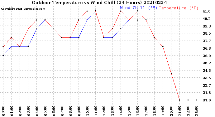 Milwaukee Weather Outdoor Temperature<br>vs Wind Chill<br>(24 Hours)