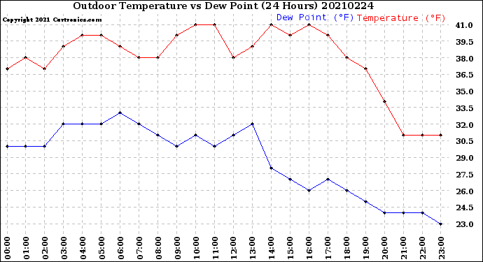 Milwaukee Weather Outdoor Temperature<br>vs Dew Point<br>(24 Hours)