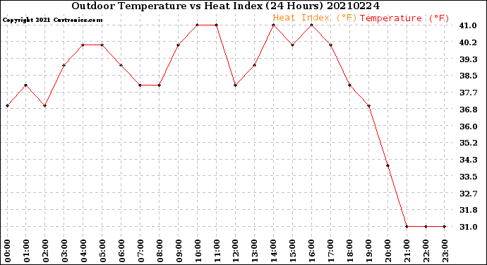 Milwaukee Weather Outdoor Temperature<br>vs Heat Index<br>(24 Hours)
