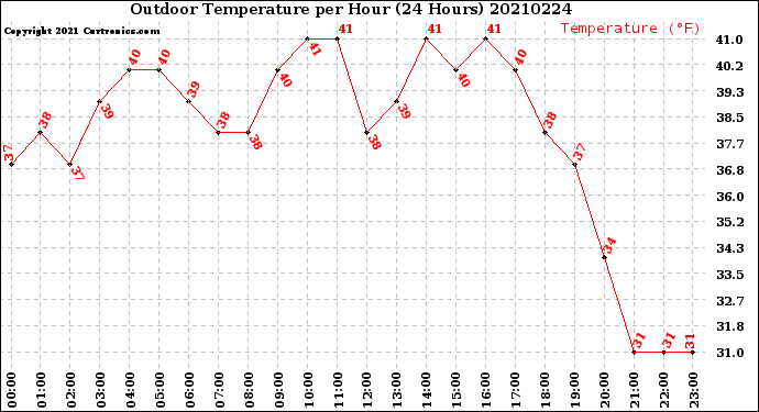 Milwaukee Weather Outdoor Temperature<br>per Hour<br>(24 Hours)
