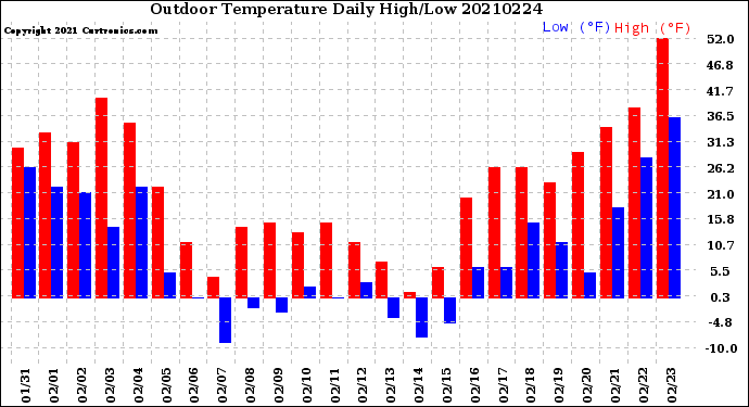 Milwaukee Weather Outdoor Temperature<br>Daily High/Low
