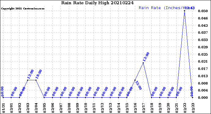 Milwaukee Weather Rain Rate<br>Daily High