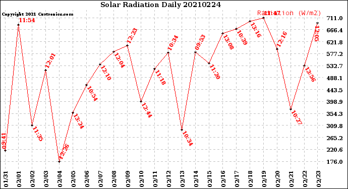 Milwaukee Weather Solar Radiation<br>Daily