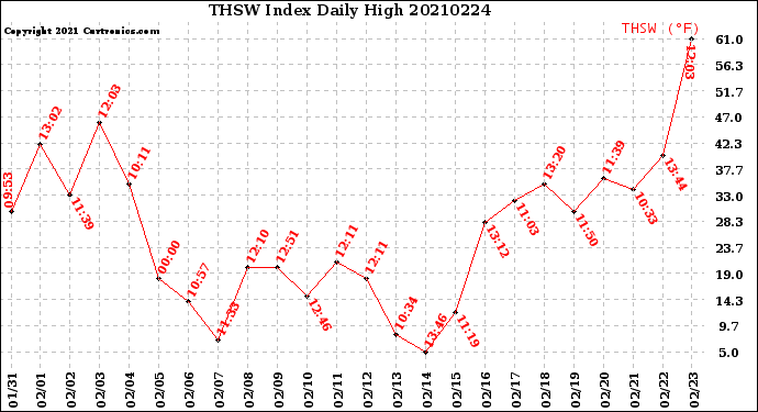 Milwaukee Weather THSW Index<br>Daily High