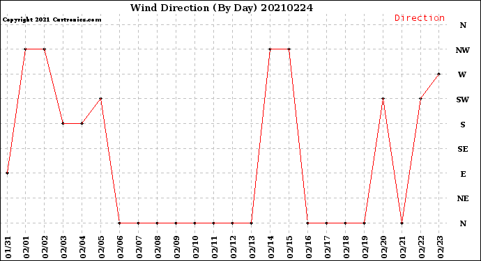 Milwaukee Weather Wind Direction<br>(By Day)
