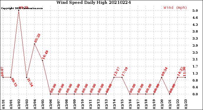 Milwaukee Weather Wind Speed<br>Daily High