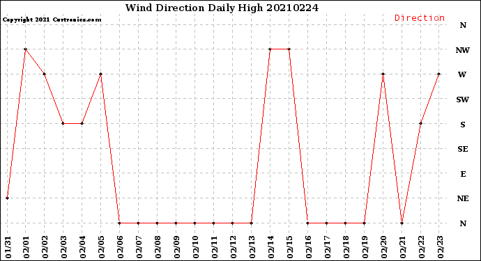 Milwaukee Weather Wind Direction<br>Daily High