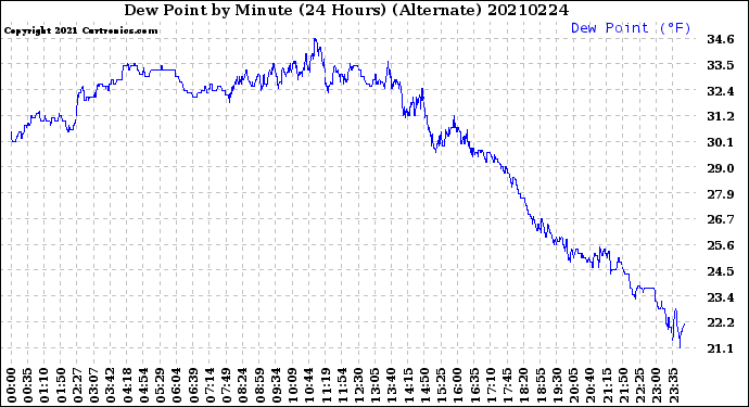 Milwaukee Weather Dew Point<br>by Minute<br>(24 Hours) (Alternate)