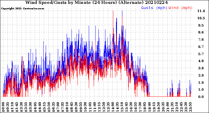 Milwaukee Weather Wind Speed/Gusts<br>by Minute<br>(24 Hours) (Alternate)