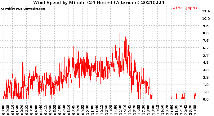 Milwaukee Weather Wind Speed<br>by Minute<br>(24 Hours) (Alternate)