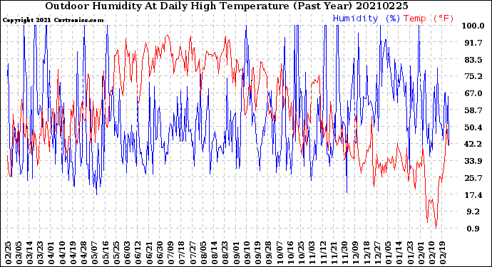 Milwaukee Weather Outdoor Humidity<br>At Daily High<br>Temperature<br>(Past Year)
