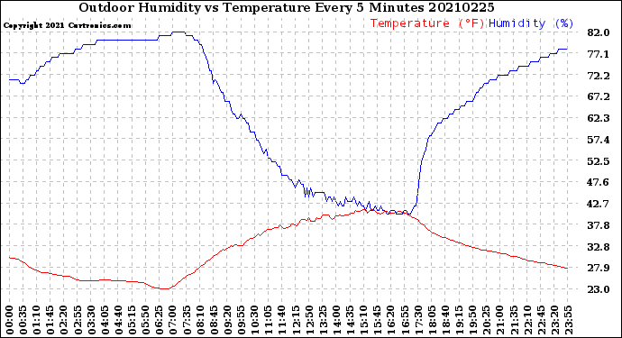 Milwaukee Weather Outdoor Humidity<br>vs Temperature<br>Every 5 Minutes