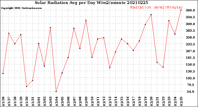 Milwaukee Weather Solar Radiation<br>Avg per Day W/m2/minute