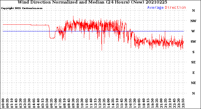 Milwaukee Weather Wind Direction<br>Normalized and Median<br>(24 Hours) (New)