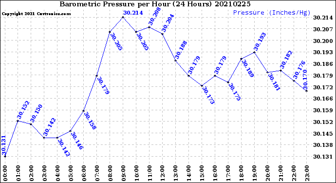 Milwaukee Weather Barometric Pressure<br>per Hour<br>(24 Hours)