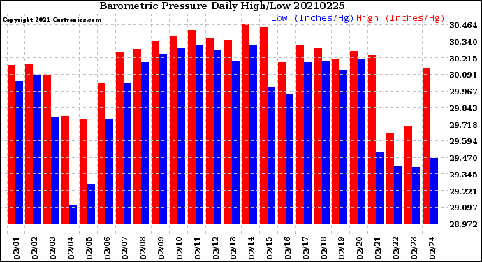 Milwaukee Weather Barometric Pressure<br>Daily High/Low