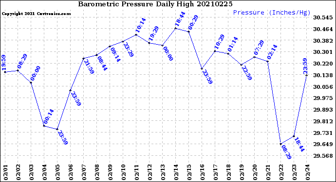Milwaukee Weather Barometric Pressure<br>Daily High