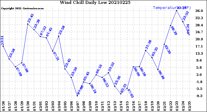 Milwaukee Weather Wind Chill<br>Daily Low