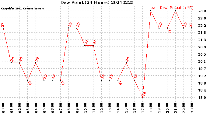 Milwaukee Weather Dew Point<br>(24 Hours)