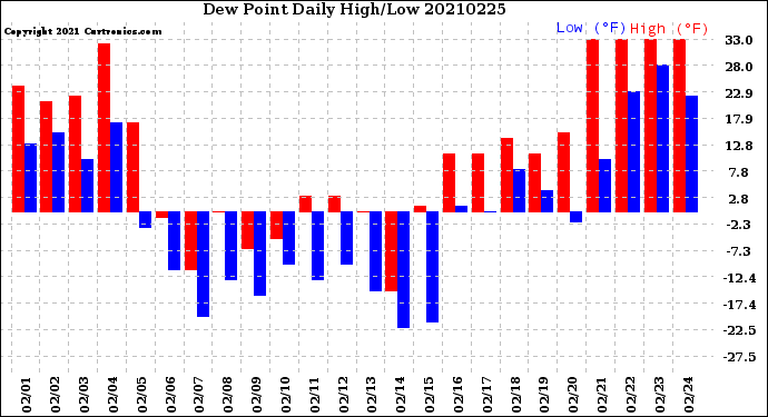 Milwaukee Weather Dew Point<br>Daily High/Low