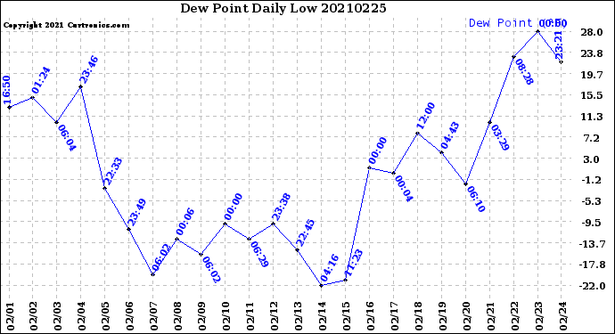 Milwaukee Weather Dew Point<br>Daily Low