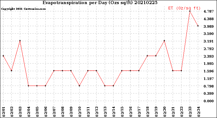 Milwaukee Weather Evapotranspiration<br>per Day (Ozs sq/ft)