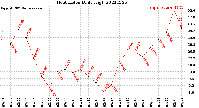 Milwaukee Weather Heat Index<br>Daily High