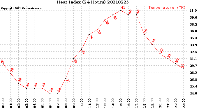 Milwaukee Weather Heat Index<br>(24 Hours)