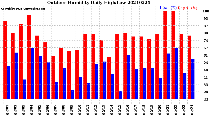 Milwaukee Weather Outdoor Humidity<br>Daily High/Low