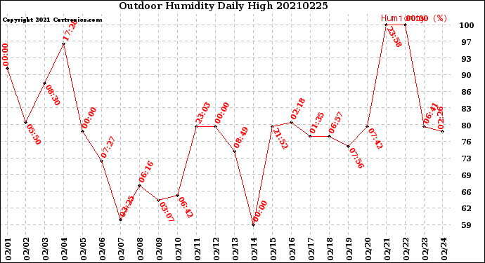 Milwaukee Weather Outdoor Humidity<br>Daily High
