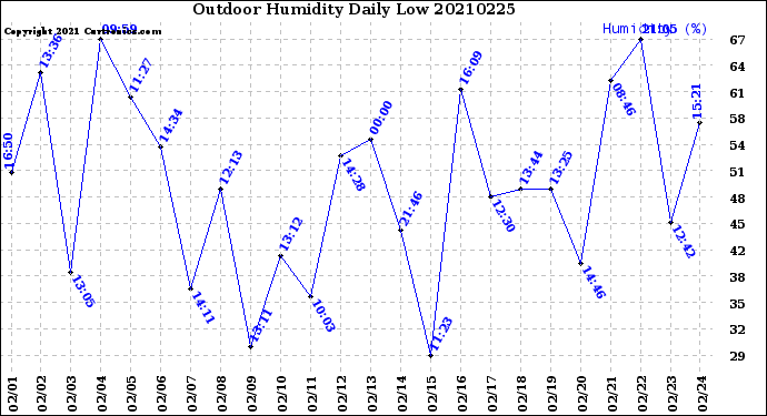 Milwaukee Weather Outdoor Humidity<br>Daily Low