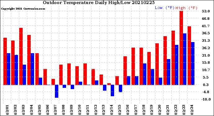 Milwaukee Weather Outdoor Temperature<br>Daily High/Low