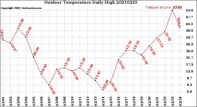 Milwaukee Weather Outdoor Temperature<br>Daily High