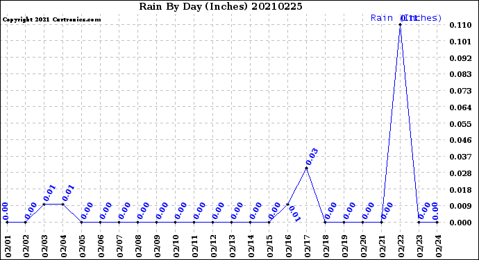 Milwaukee Weather Rain<br>By Day<br>(Inches)