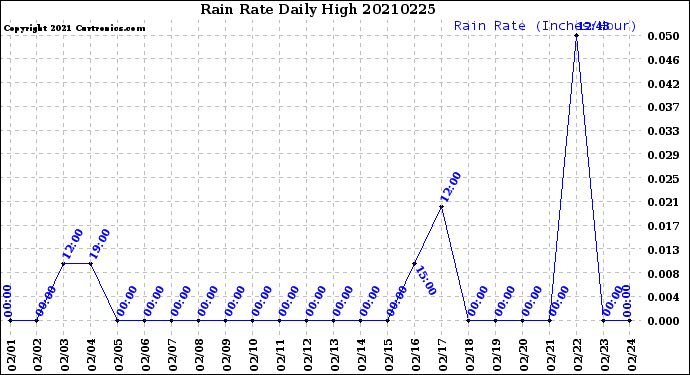 Milwaukee Weather Rain Rate<br>Daily High