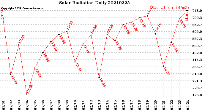 Milwaukee Weather Solar Radiation<br>Daily