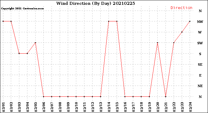 Milwaukee Weather Wind Direction<br>(By Day)