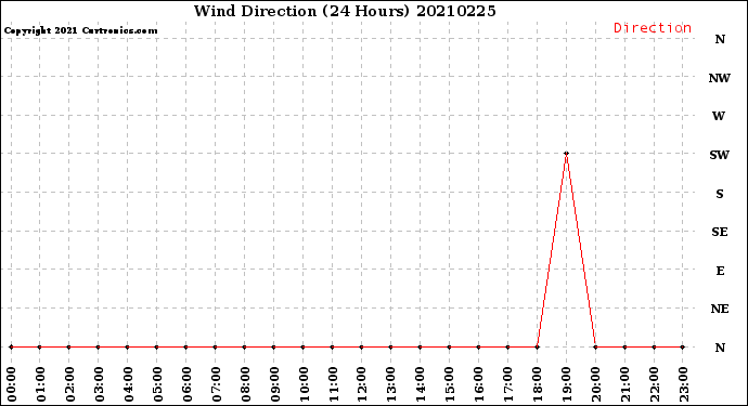 Milwaukee Weather Wind Direction<br>(24 Hours)