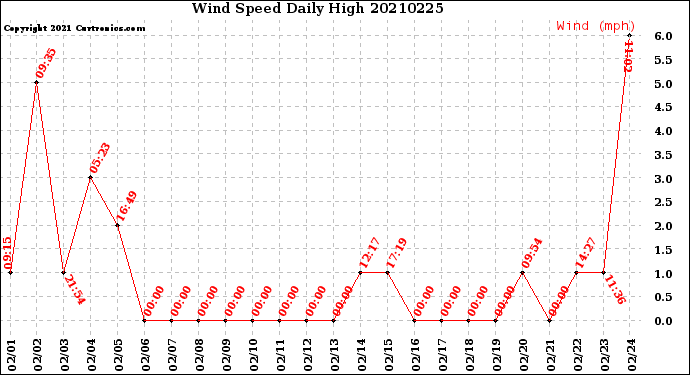 Milwaukee Weather Wind Speed<br>Daily High