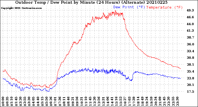 Milwaukee Weather Outdoor Temp / Dew Point<br>by Minute<br>(24 Hours) (Alternate)