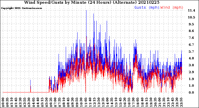 Milwaukee Weather Wind Speed/Gusts<br>by Minute<br>(24 Hours) (Alternate)