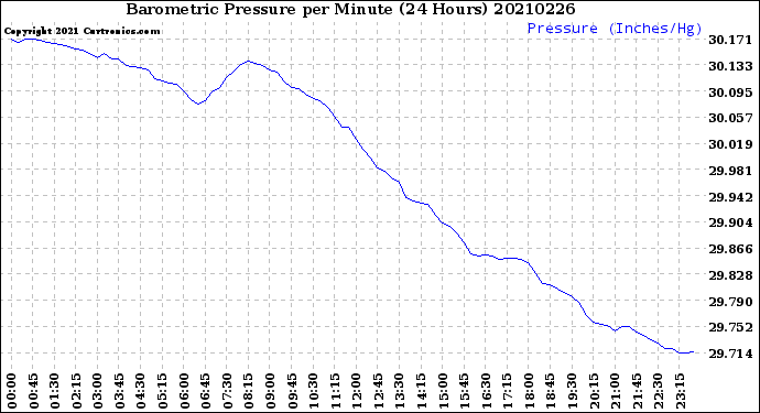 Milwaukee Weather Barometric Pressure<br>per Minute<br>(24 Hours)