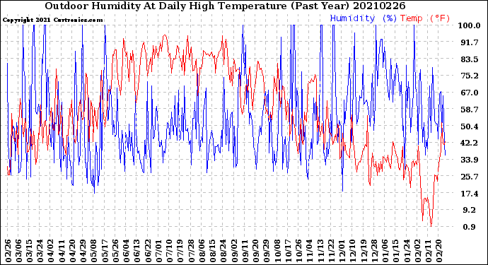 Milwaukee Weather Outdoor Humidity<br>At Daily High<br>Temperature<br>(Past Year)