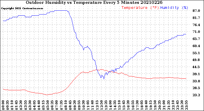 Milwaukee Weather Outdoor Humidity<br>vs Temperature<br>Every 5 Minutes
