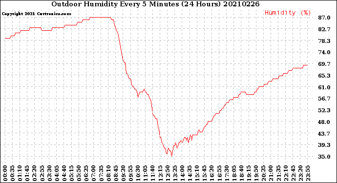 Milwaukee Weather Outdoor Humidity<br>Every 5 Minutes<br>(24 Hours)