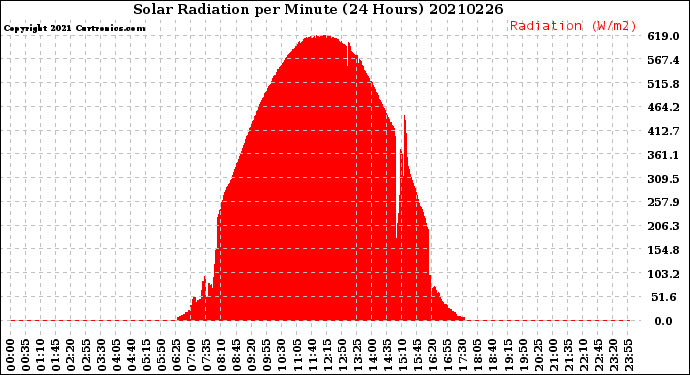 Milwaukee Weather Solar Radiation<br>per Minute<br>(24 Hours)