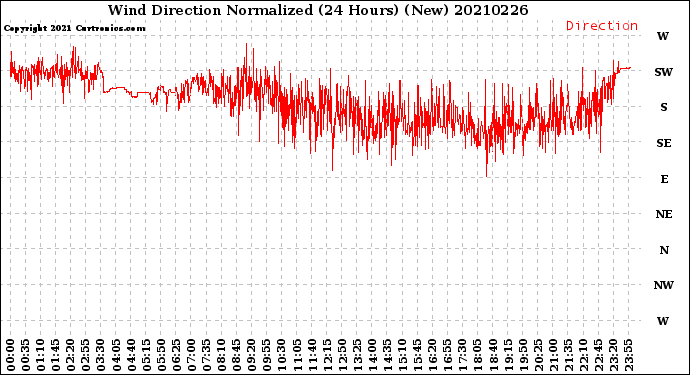 Milwaukee Weather Wind Direction<br>Normalized<br>(24 Hours) (New)