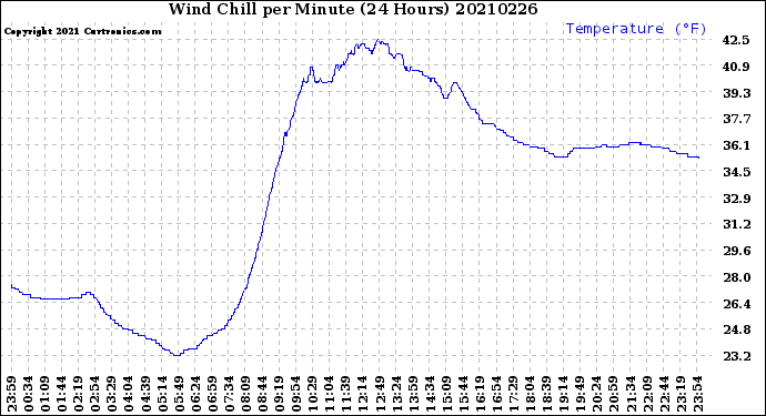 Milwaukee Weather Wind Chill<br>per Minute<br>(24 Hours)
