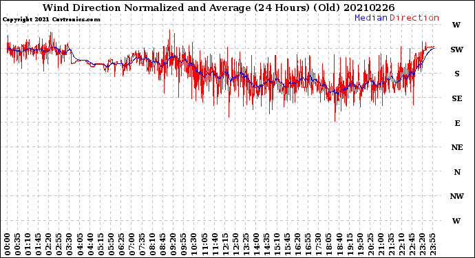 Milwaukee Weather Wind Direction<br>Normalized and Average<br>(24 Hours) (Old)