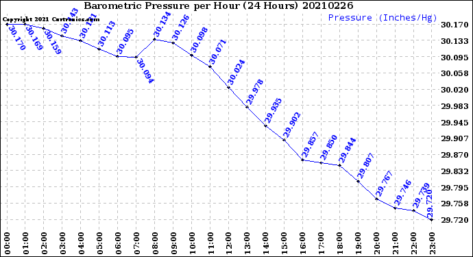 Milwaukee Weather Barometric Pressure<br>per Hour<br>(24 Hours)